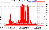 Solar PV/Inverter Performance East Array Actual & Average Power Output