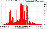 Solar PV/Inverter Performance East Array Actual & Running Average Power Output