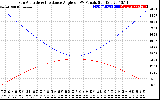 Solar PV/Inverter Performance Sun Altitude Angle & Sun Incidence Angle on PV Panels