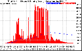 Solar PV/Inverter Performance Total PV Panel & Running Average Power Output