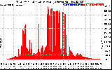 Solar PV/Inverter Performance Total PV Panel Power Output