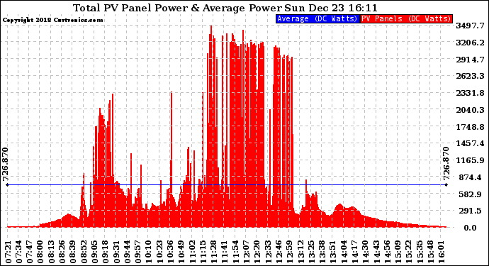 Solar PV/Inverter Performance Total PV Panel Power Output