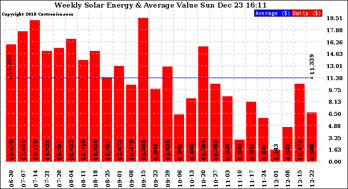 Solar PV/Inverter Performance Weekly Solar Energy Production Value