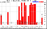 Solar PV/Inverter Performance Daily Solar Energy Production