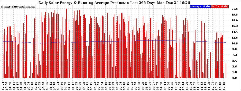 Solar PV/Inverter Performance Daily Solar Energy Production Running Average Last 365 Days