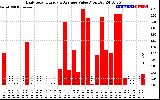 Solar PV/Inverter Performance Daily Solar Energy Production Value