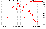 Solar PV/Inverter Performance Daily Energy Production Per Minute