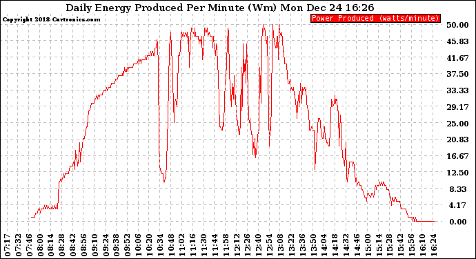 Solar PV/Inverter Performance Daily Energy Production Per Minute