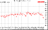 Solar PV/Inverter Performance Grid Voltage