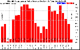 Solar PV/Inverter Performance Monthly Solar Energy Value Average Per Day ($)