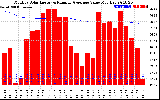 Solar PV/Inverter Performance Monthly Solar Energy Production Value Running Average