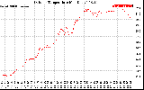 Solar PV/Inverter Performance Outdoor Temperature