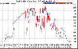 Solar PV/Inverter Performance Photovoltaic Panel Current Output