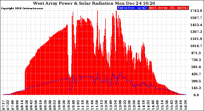 Solar PV/Inverter Performance West Array Power Output & Solar Radiation