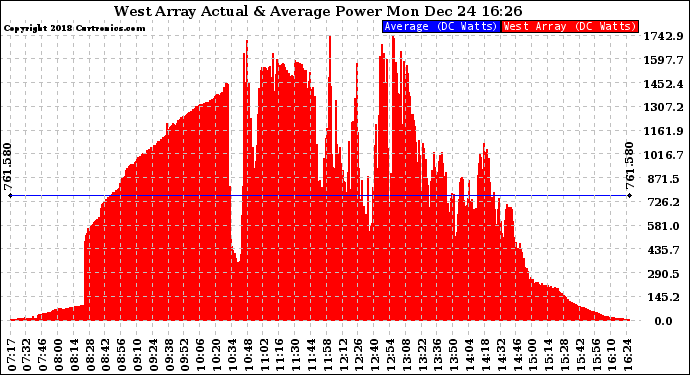 Solar PV/Inverter Performance West Array Actual & Average Power Output