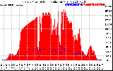 Solar PV/Inverter Performance East Array Power Output & Solar Radiation