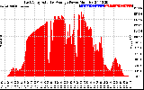 Solar PV/Inverter Performance East Array Actual & Average Power Output