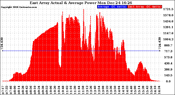 Solar PV/Inverter Performance East Array Actual & Average Power Output