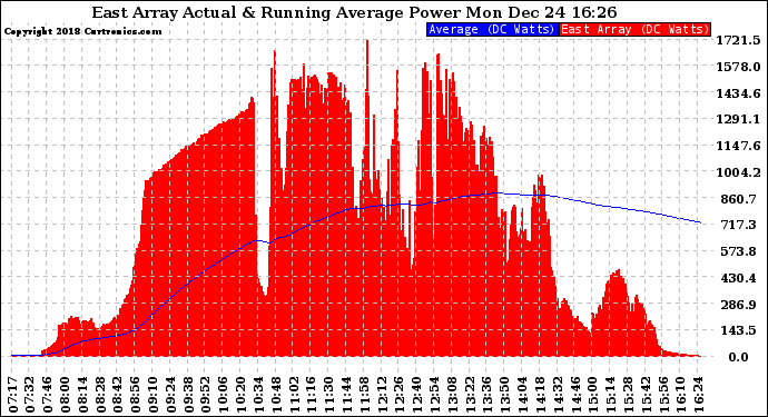 Solar PV/Inverter Performance East Array Actual & Running Average Power Output