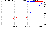 Solar PV/Inverter Performance Sun Altitude Angle & Sun Incidence Angle on PV Panels