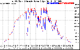 Solar PV/Inverter Performance PV Panel Power Output & Inverter Power Output