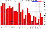 Solar PV/Inverter Performance Weekly Solar Energy Production