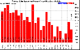 Solar PV/Inverter Performance Weekly Solar Energy Production Value