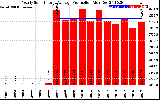 Solar PV/Inverter Performance Yearly Solar Energy Production