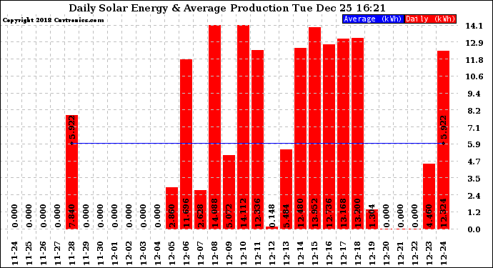 Solar PV/Inverter Performance Daily Solar Energy Production
