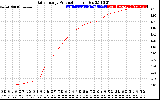 Solar PV/Inverter Performance Daily Energy Production