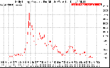 Solar PV/Inverter Performance Daily Energy Production Per Minute