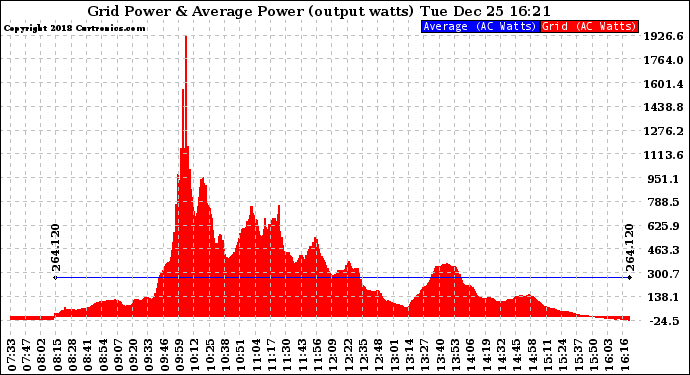Solar PV/Inverter Performance Inverter Power Output