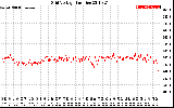 Solar PV/Inverter Performance Grid Voltage