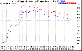 Solar PV/Inverter Performance Inverter Operating Temperature