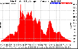 Solar PV/Inverter Performance Solar Radiation & Day Average per Minute