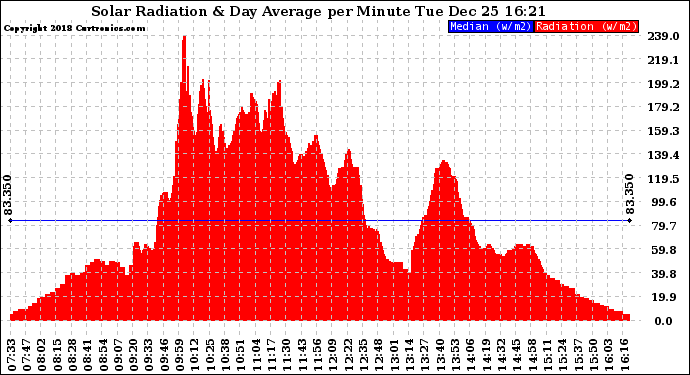 Solar PV/Inverter Performance Solar Radiation & Day Average per Minute
