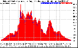 Solar PV/Inverter Performance Solar Radiation & Effective Solar Radiation per Minute