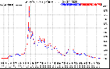 Solar PV/Inverter Performance Photovoltaic Panel Current Output