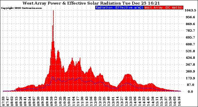 Solar PV/Inverter Performance West Array Power Output & Effective Solar Radiation