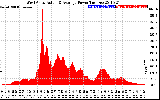 Solar PV/Inverter Performance West Array Actual & Average Power Output