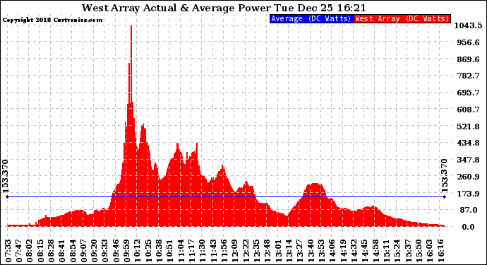 Solar PV/Inverter Performance West Array Actual & Average Power Output