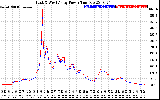 Solar PV/Inverter Performance Photovoltaic Panel Power Output