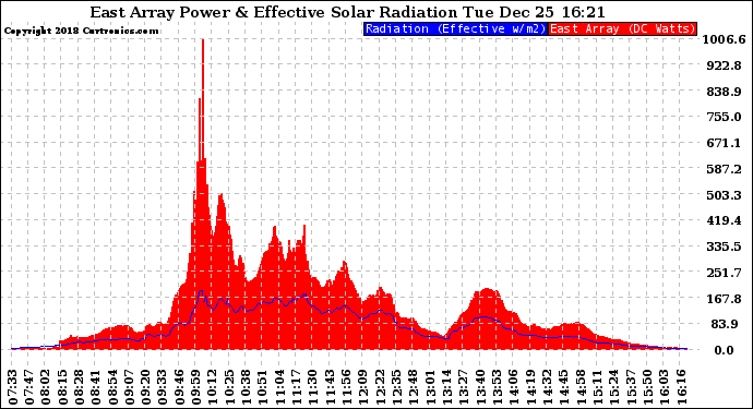 Solar PV/Inverter Performance East Array Power Output & Effective Solar Radiation