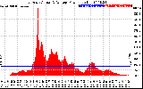 Solar PV/Inverter Performance East Array Actual & Average Power Output