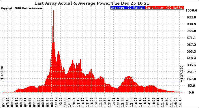 Solar PV/Inverter Performance East Array Actual & Average Power Output