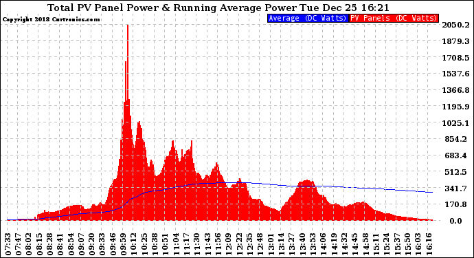 Solar PV/Inverter Performance Total PV Panel & Running Average Power Output