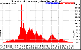 Solar PV/Inverter Performance Total PV Panel Power Output