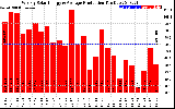 Solar PV/Inverter Performance Weekly Solar Energy Production