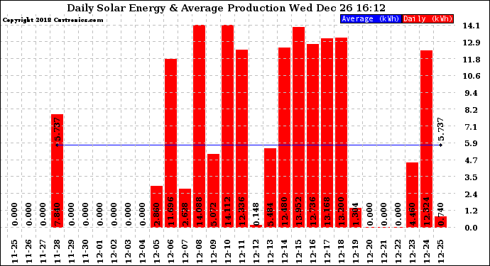 Solar PV/Inverter Performance Daily Solar Energy Production