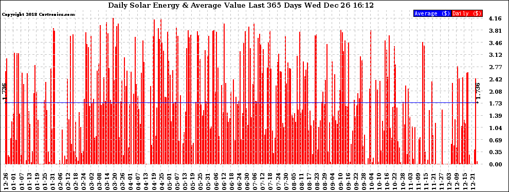 Solar PV/Inverter Performance Daily Solar Energy Production Value Last 365 Days